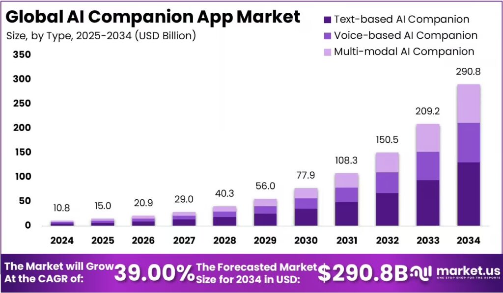 graphic trend of AI companions increasing