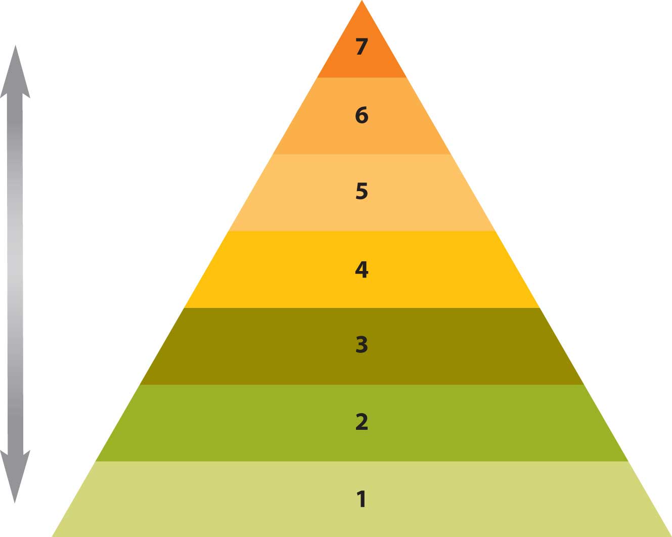 Diagram showing 7 layer pyramid of Maslow's Heirarchy of Needs
