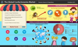 CONFECTIONERIES – A GLOBAL STRATEGIC BUSINESS REPORT