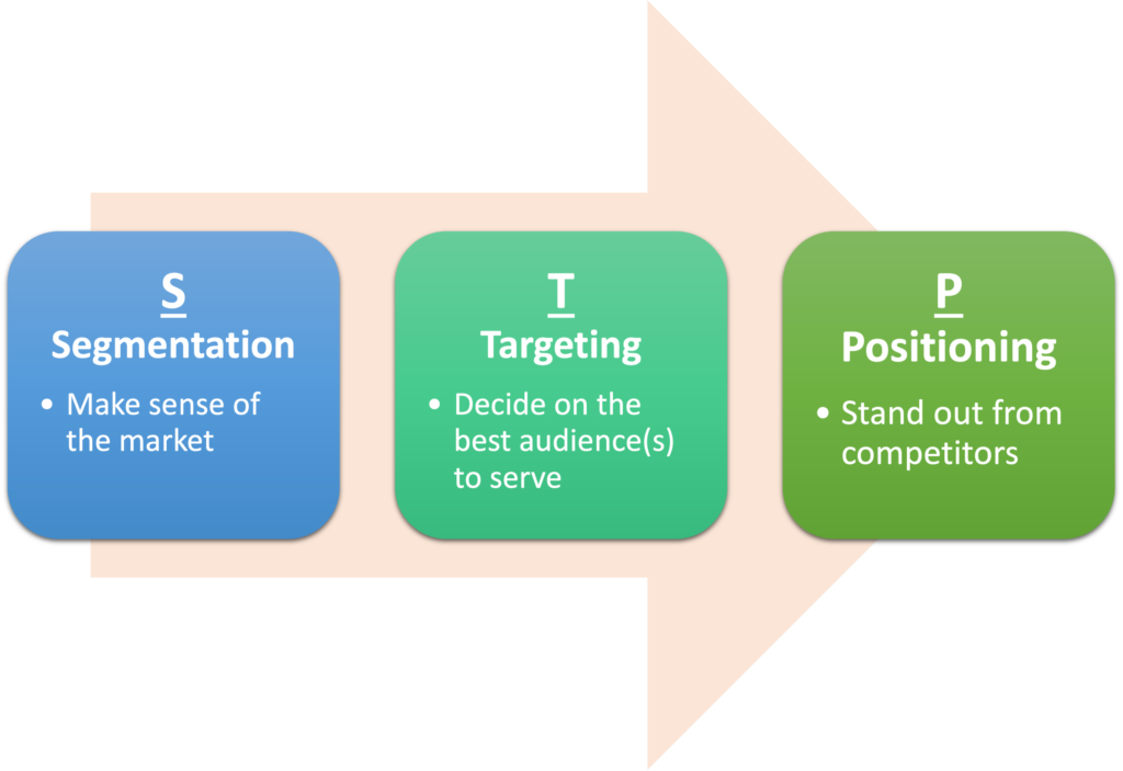 STP Framework