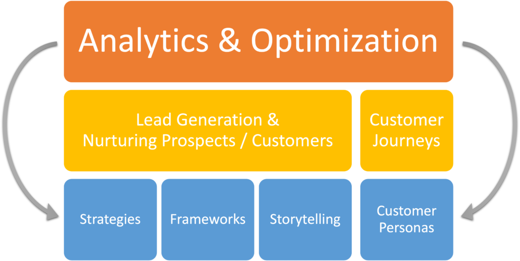 Digital Marketing Textbook Structure