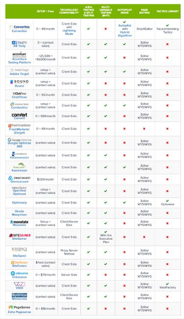 A/B Testing Tools - Comparison Table