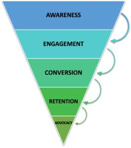 Conversion Funnel