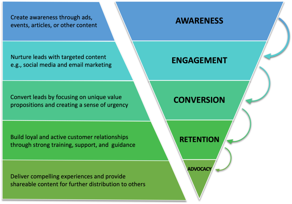 Conversion Funnel with Descriptions