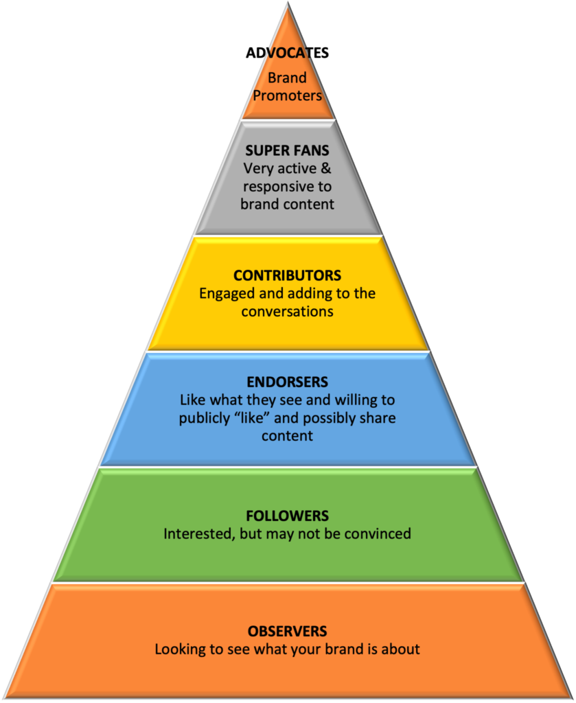 Engagment Pyramid