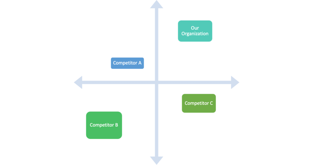 Positioning / Perceptual Map