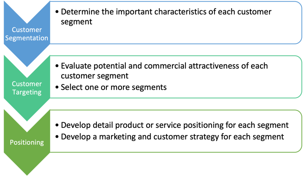 STP - Customer Perspective