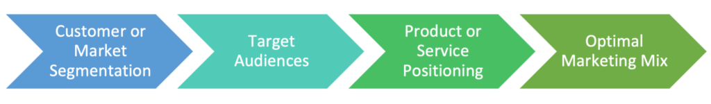 STP Process / Framework